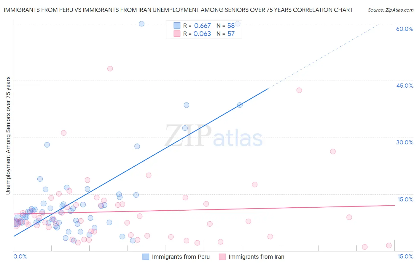 Immigrants from Peru vs Immigrants from Iran Unemployment Among Seniors over 75 years