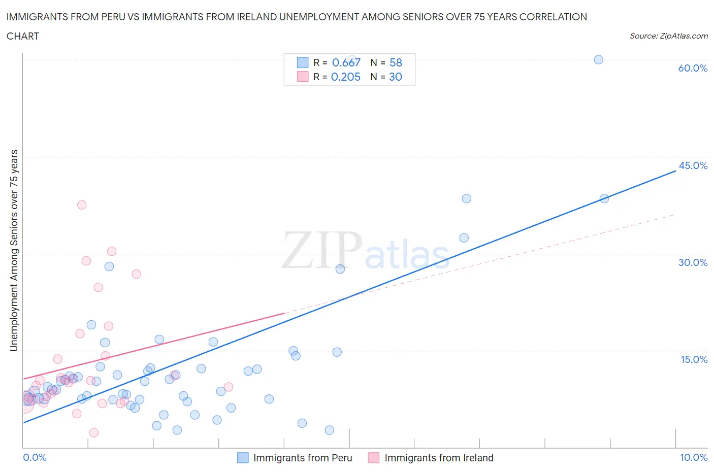 Immigrants from Peru vs Immigrants from Ireland Unemployment Among Seniors over 75 years