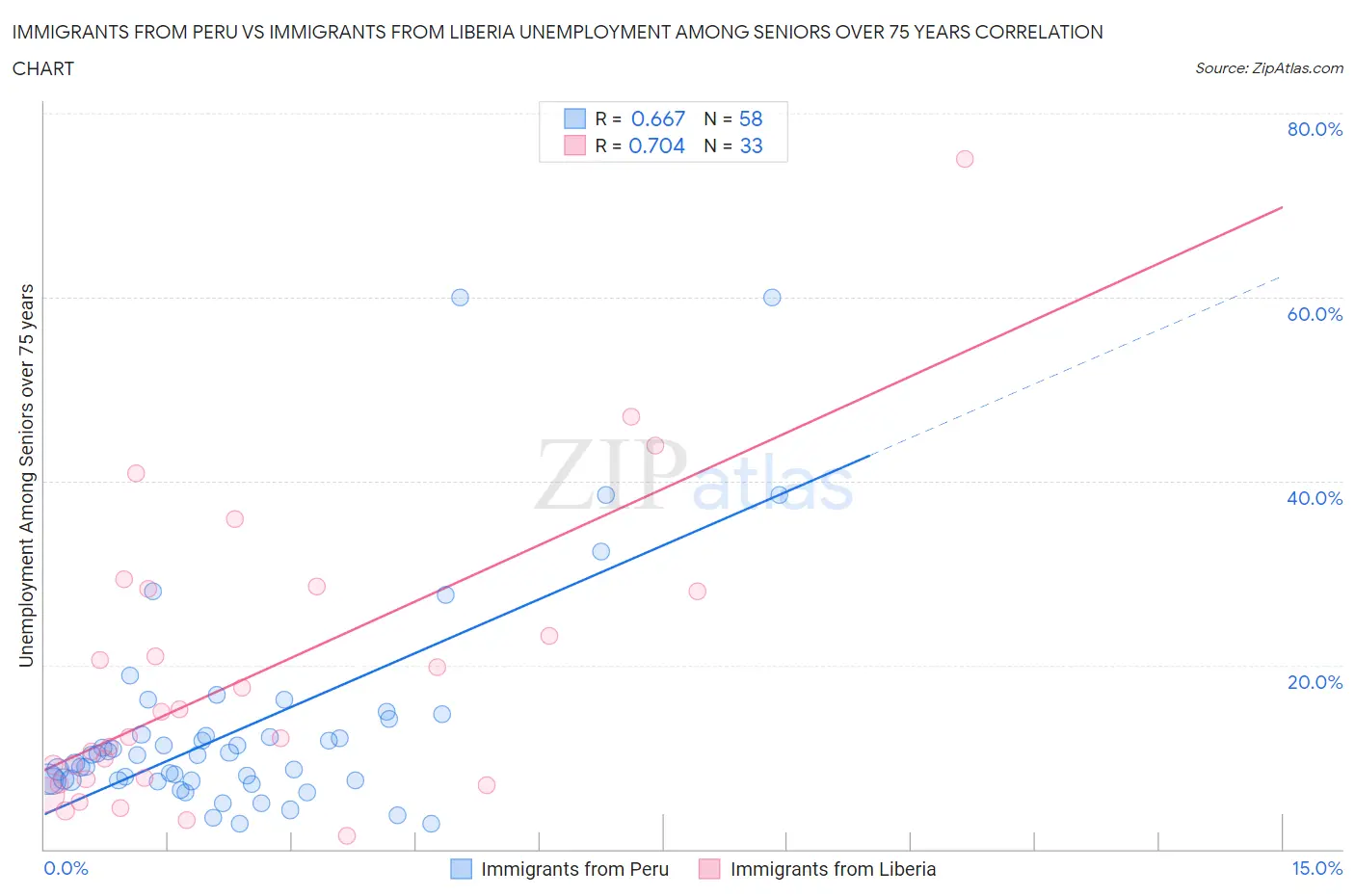 Immigrants from Peru vs Immigrants from Liberia Unemployment Among Seniors over 75 years