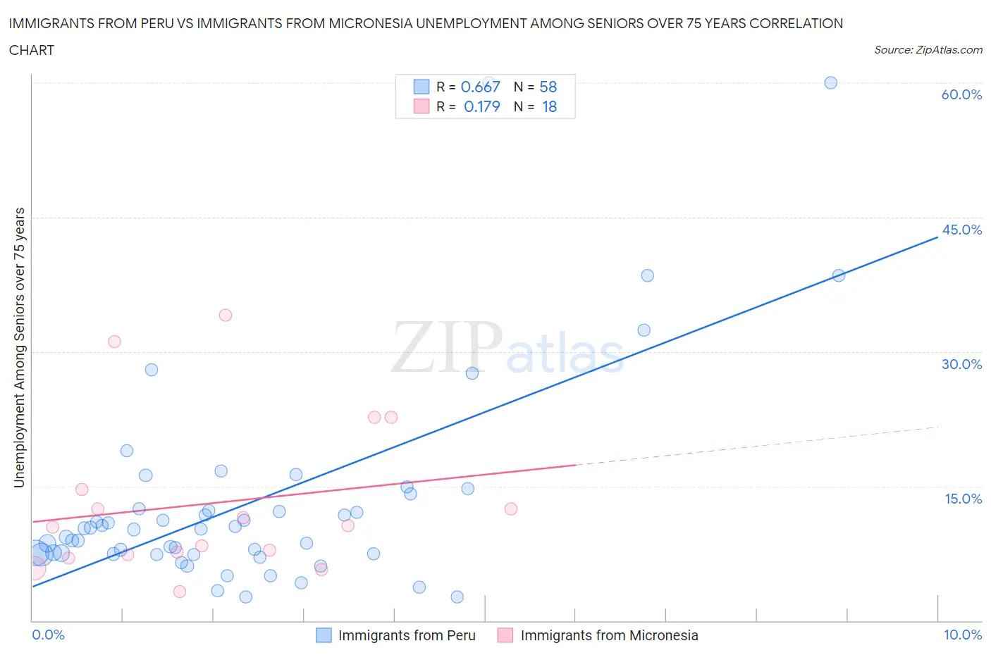 Immigrants from Peru vs Immigrants from Micronesia Unemployment Among Seniors over 75 years