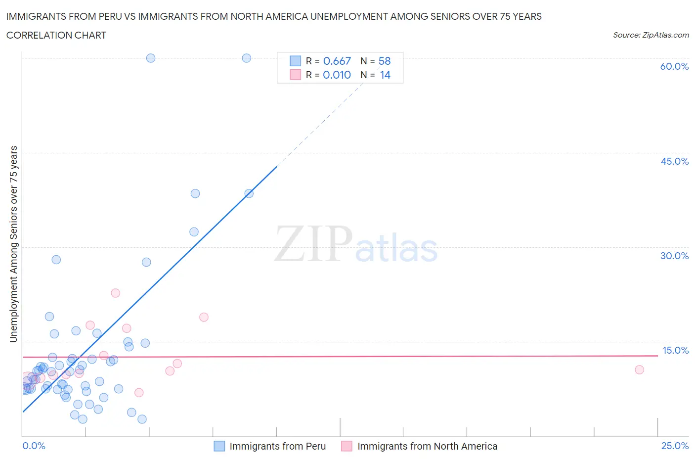 Immigrants from Peru vs Immigrants from North America Unemployment Among Seniors over 75 years