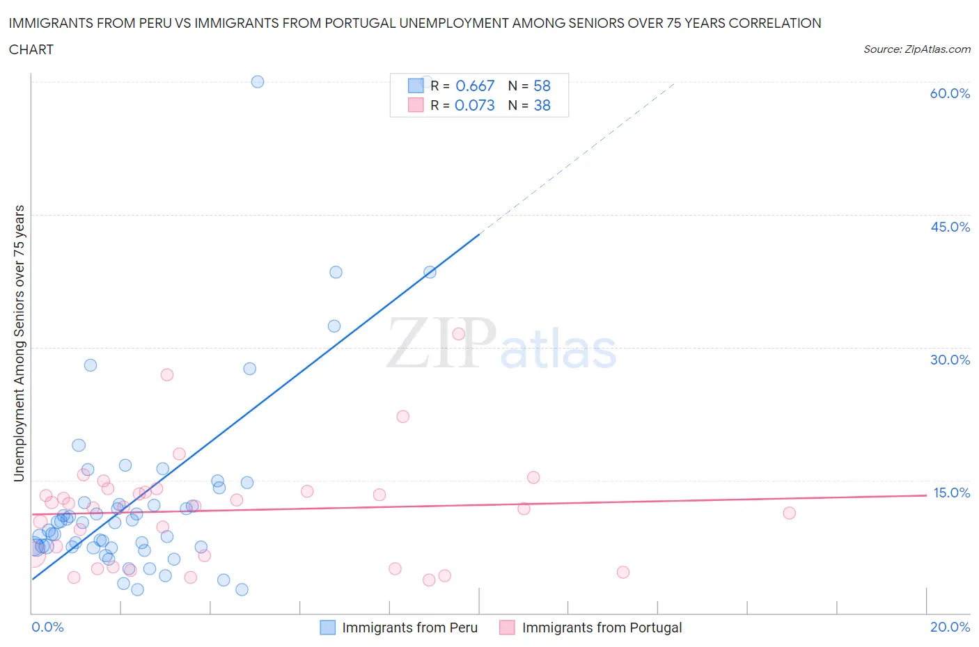 Immigrants from Peru vs Immigrants from Portugal Unemployment Among Seniors over 75 years