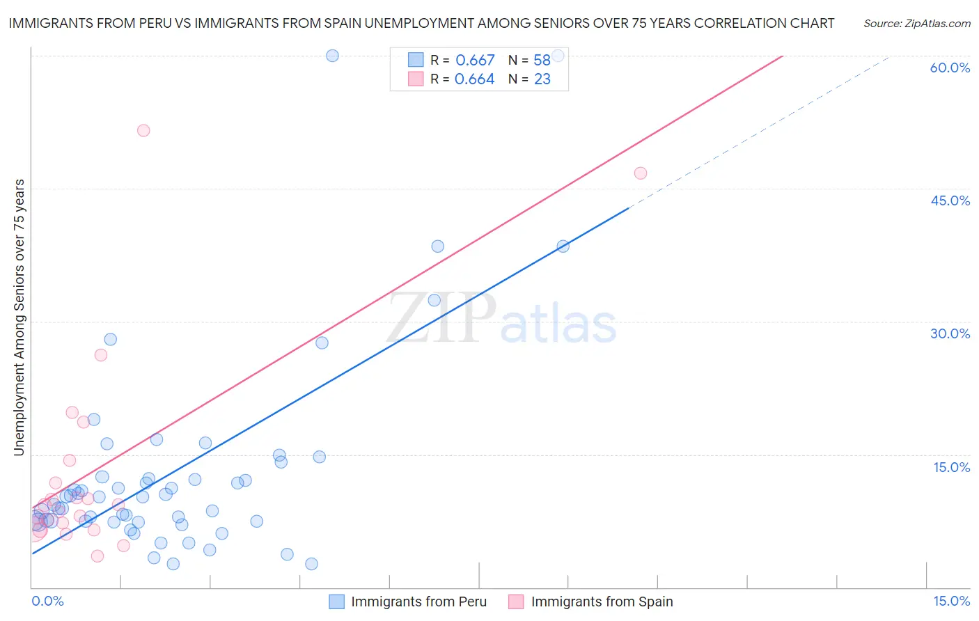 Immigrants from Peru vs Immigrants from Spain Unemployment Among Seniors over 75 years