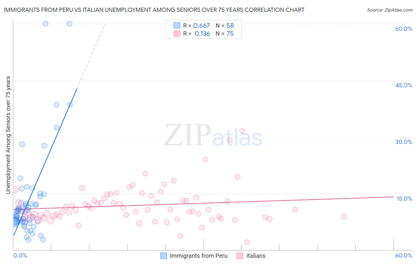 Immigrants from Peru vs Italian Unemployment Among Seniors over 75 years