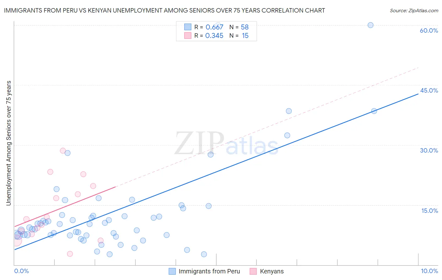 Immigrants from Peru vs Kenyan Unemployment Among Seniors over 75 years