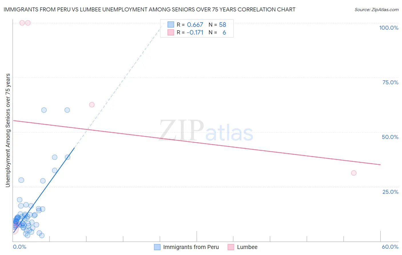 Immigrants from Peru vs Lumbee Unemployment Among Seniors over 75 years