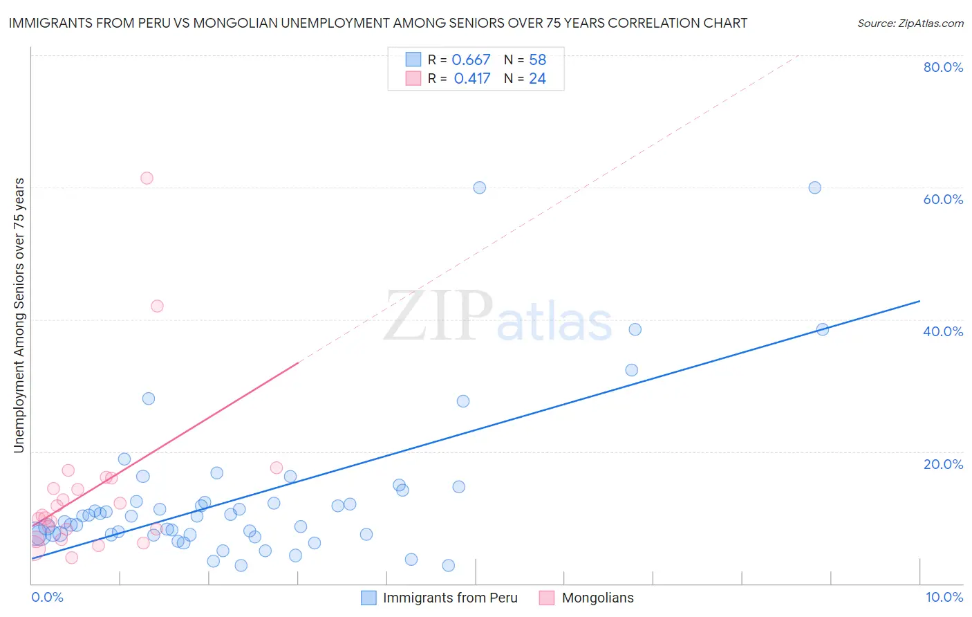 Immigrants from Peru vs Mongolian Unemployment Among Seniors over 75 years