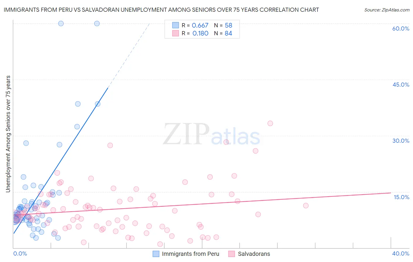 Immigrants from Peru vs Salvadoran Unemployment Among Seniors over 75 years