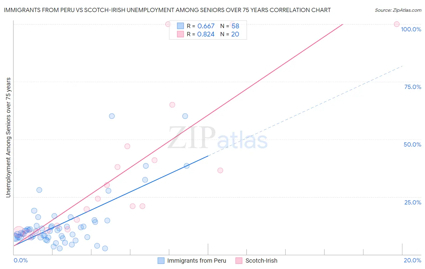 Immigrants from Peru vs Scotch-Irish Unemployment Among Seniors over 75 years