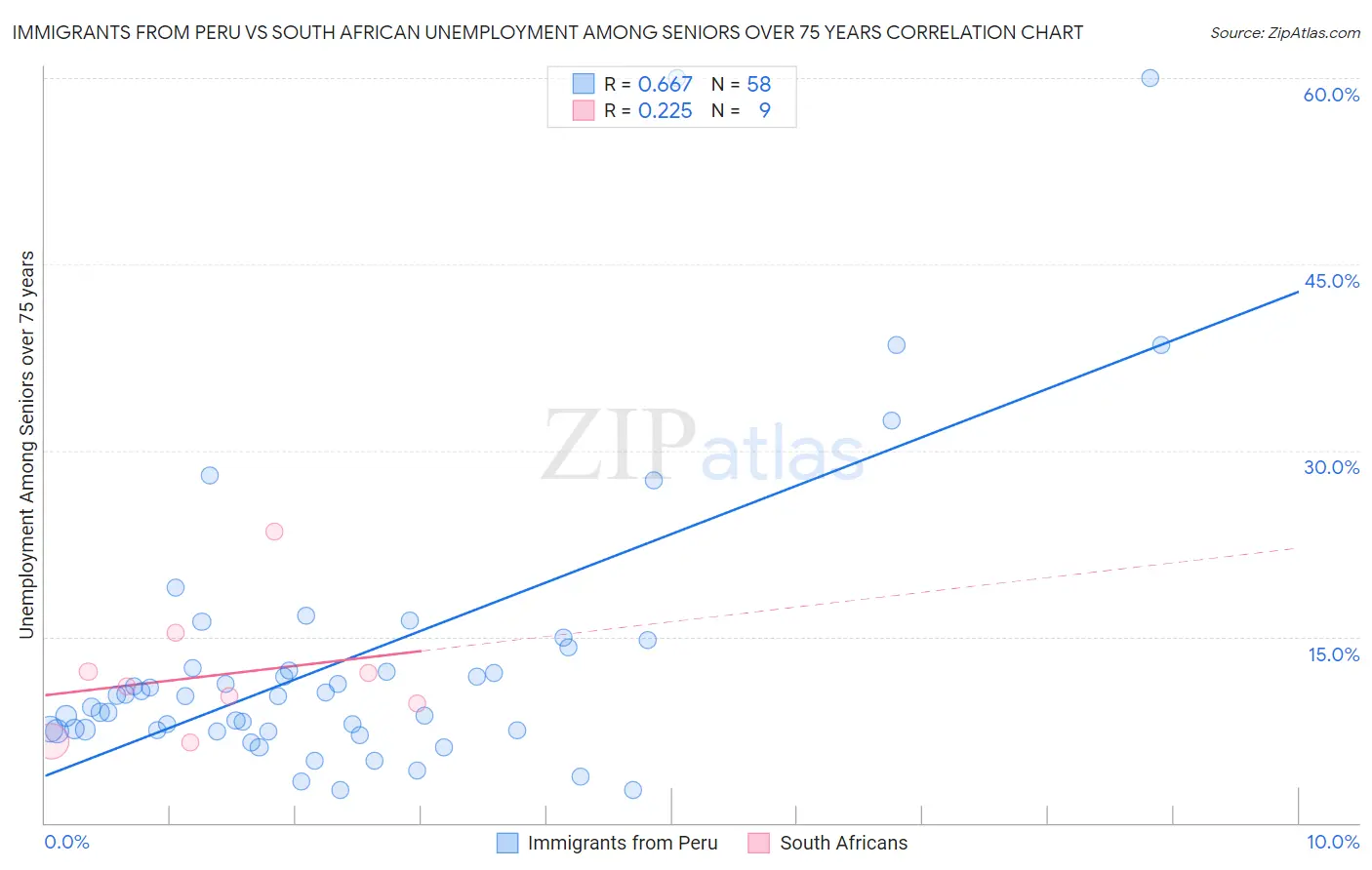 Immigrants from Peru vs South African Unemployment Among Seniors over 75 years