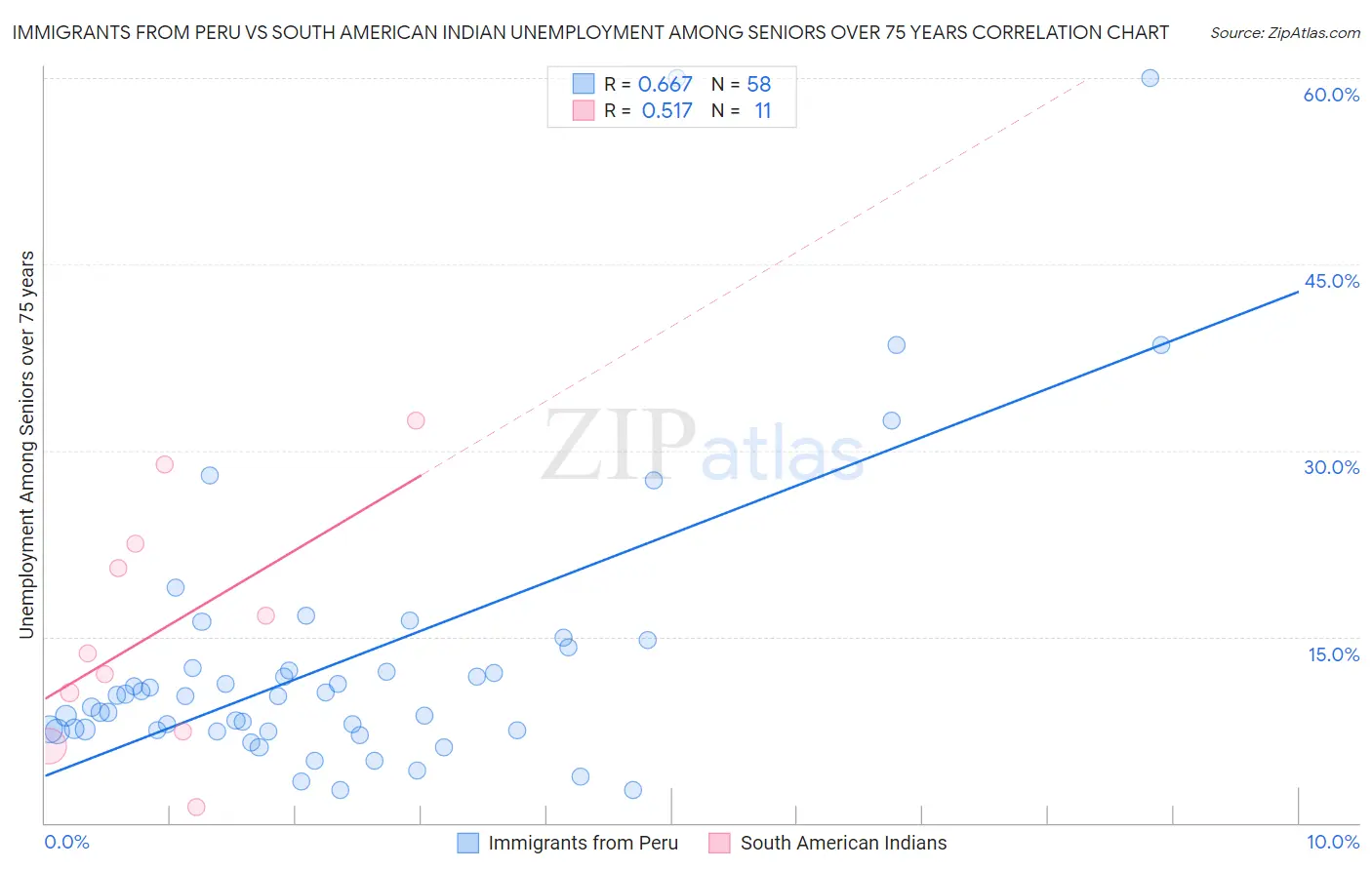 Immigrants from Peru vs South American Indian Unemployment Among Seniors over 75 years