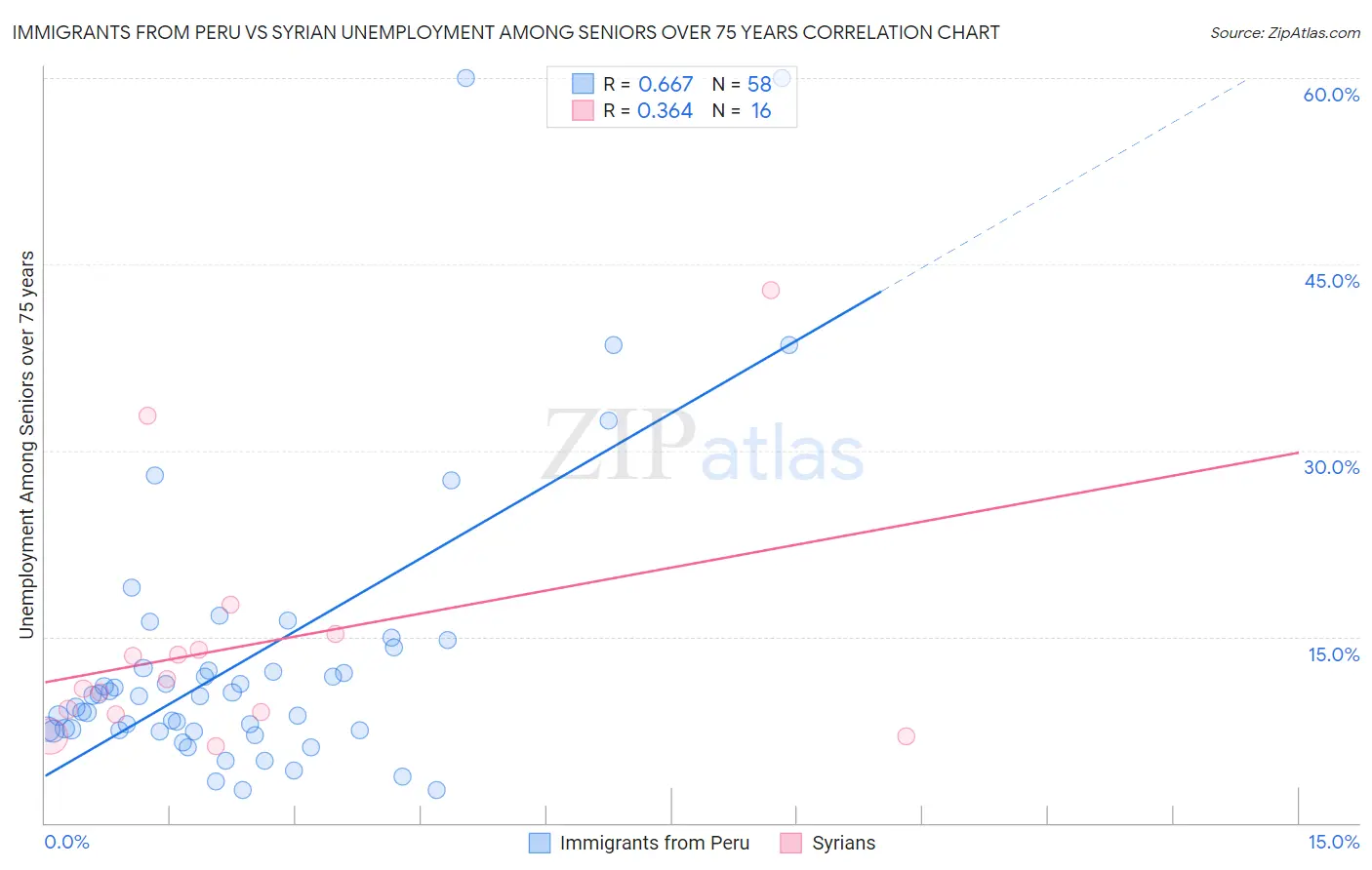 Immigrants from Peru vs Syrian Unemployment Among Seniors over 75 years