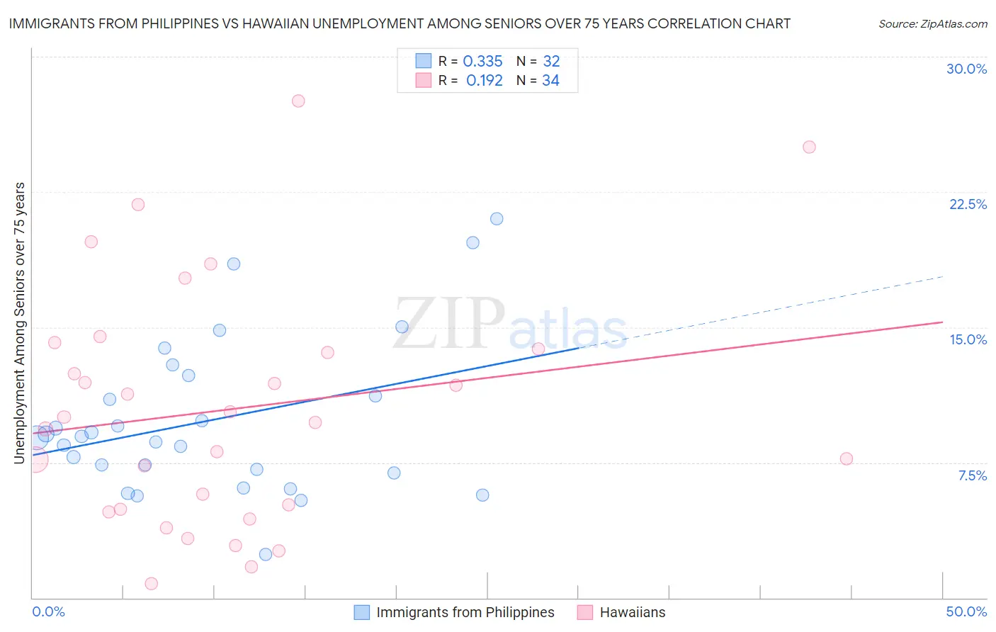 Immigrants from Philippines vs Hawaiian Unemployment Among Seniors over 75 years