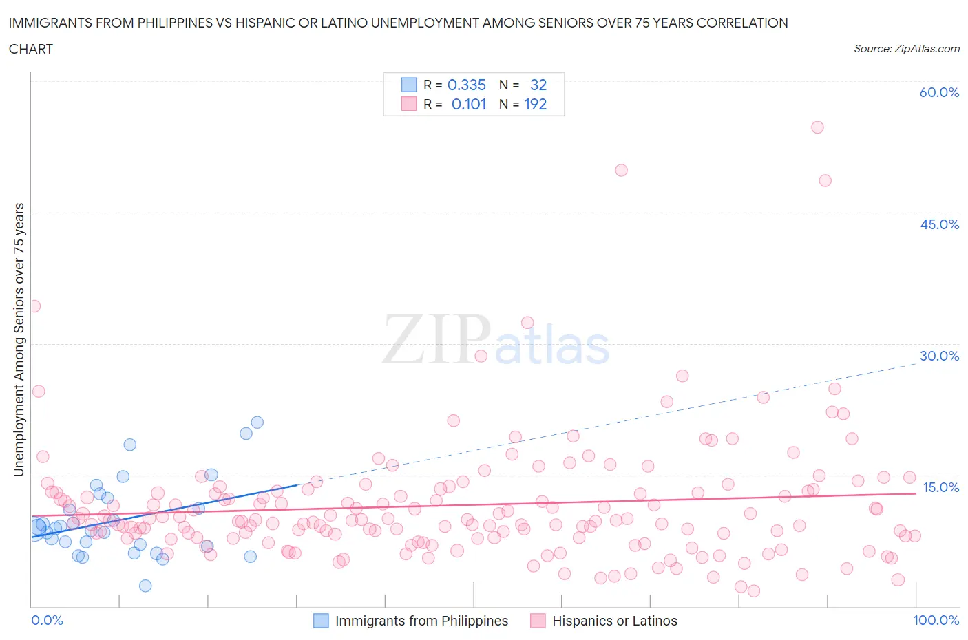 Immigrants from Philippines vs Hispanic or Latino Unemployment Among Seniors over 75 years