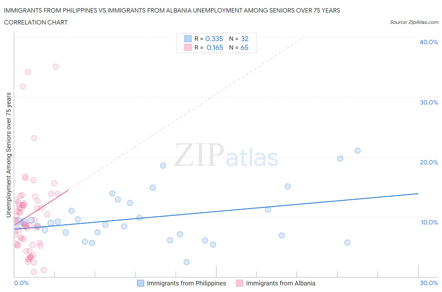 Immigrants from Philippines vs Immigrants from Albania Unemployment Among Seniors over 75 years