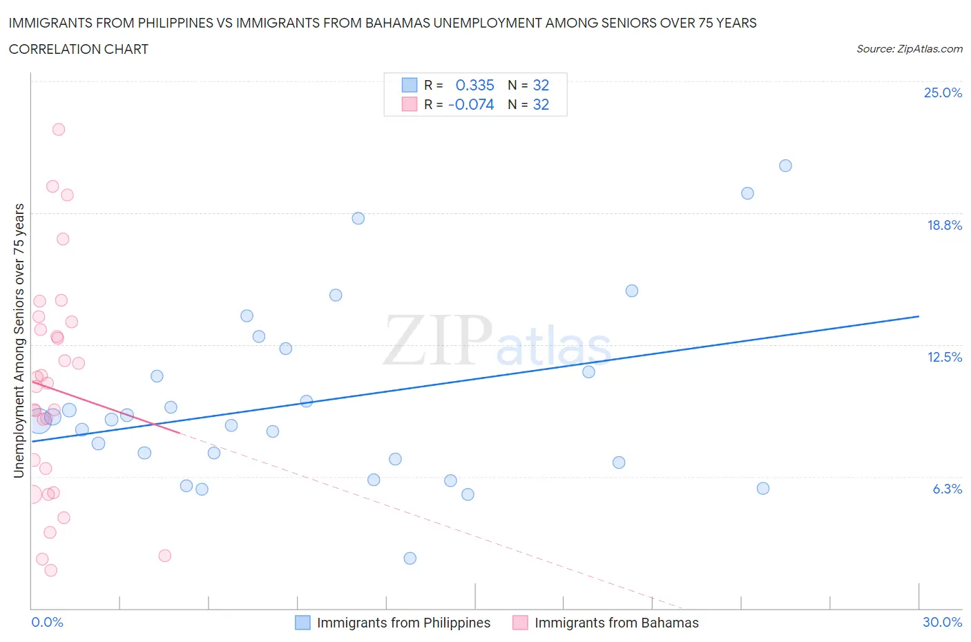 Immigrants from Philippines vs Immigrants from Bahamas Unemployment Among Seniors over 75 years