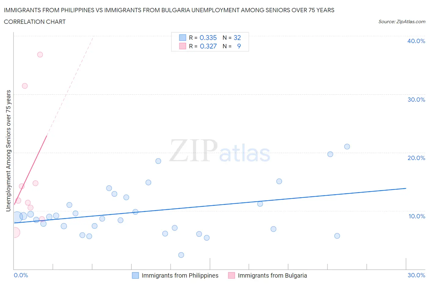 Immigrants from Philippines vs Immigrants from Bulgaria Unemployment Among Seniors over 75 years