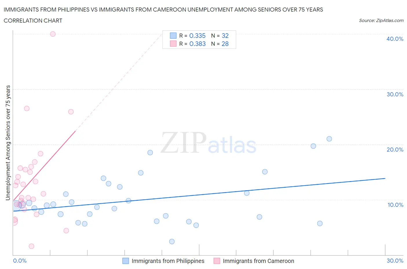 Immigrants from Philippines vs Immigrants from Cameroon Unemployment Among Seniors over 75 years