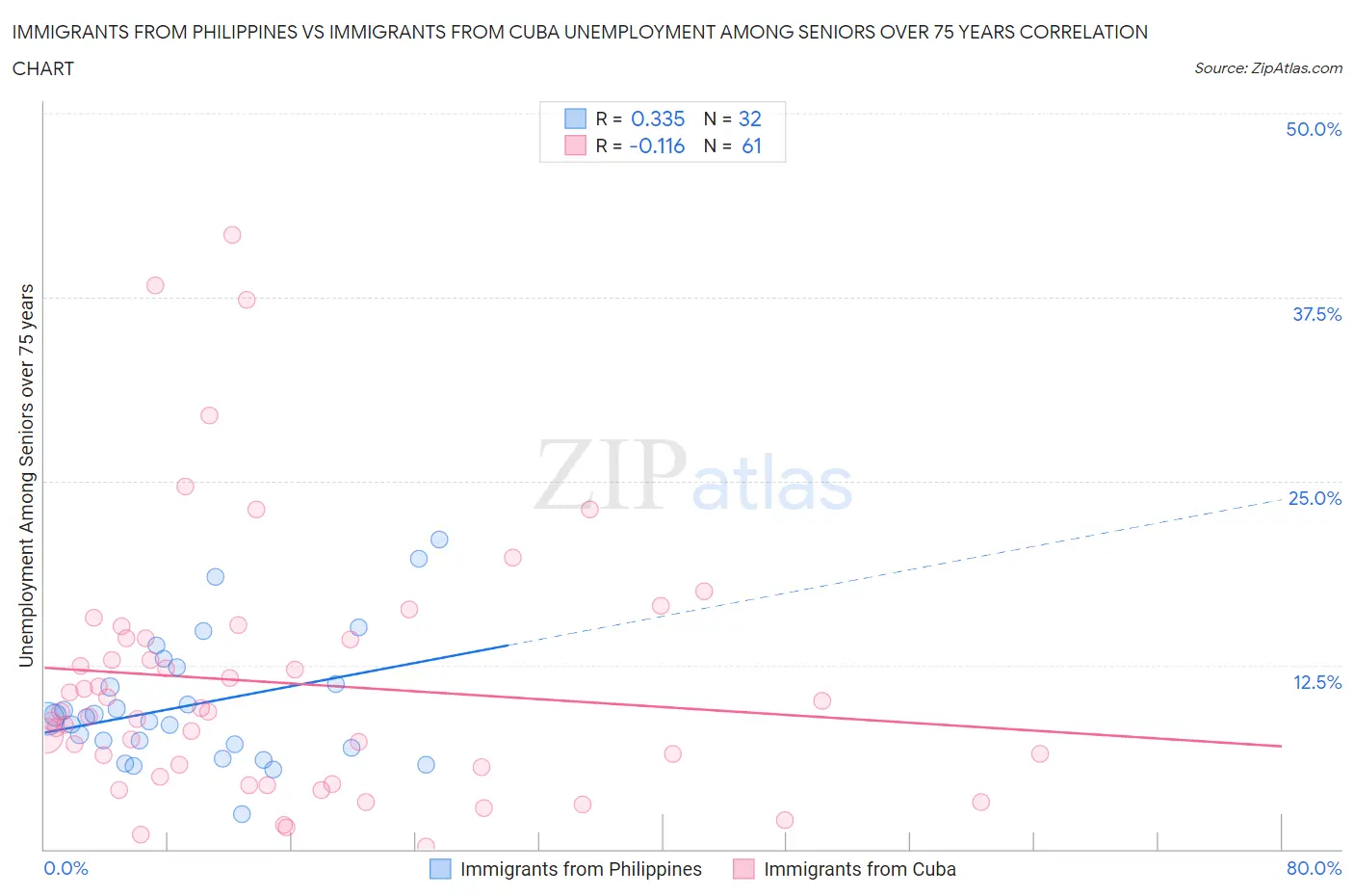 Immigrants from Philippines vs Immigrants from Cuba Unemployment Among Seniors over 75 years