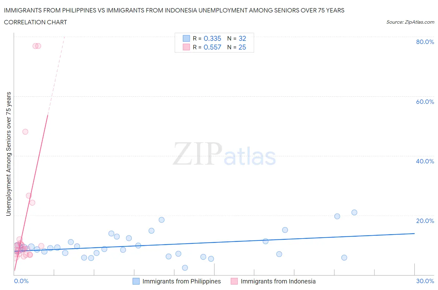 Immigrants from Philippines vs Immigrants from Indonesia Unemployment Among Seniors over 75 years