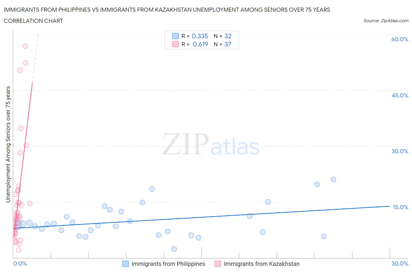 Immigrants from Philippines vs Immigrants from Kazakhstan Unemployment Among Seniors over 75 years