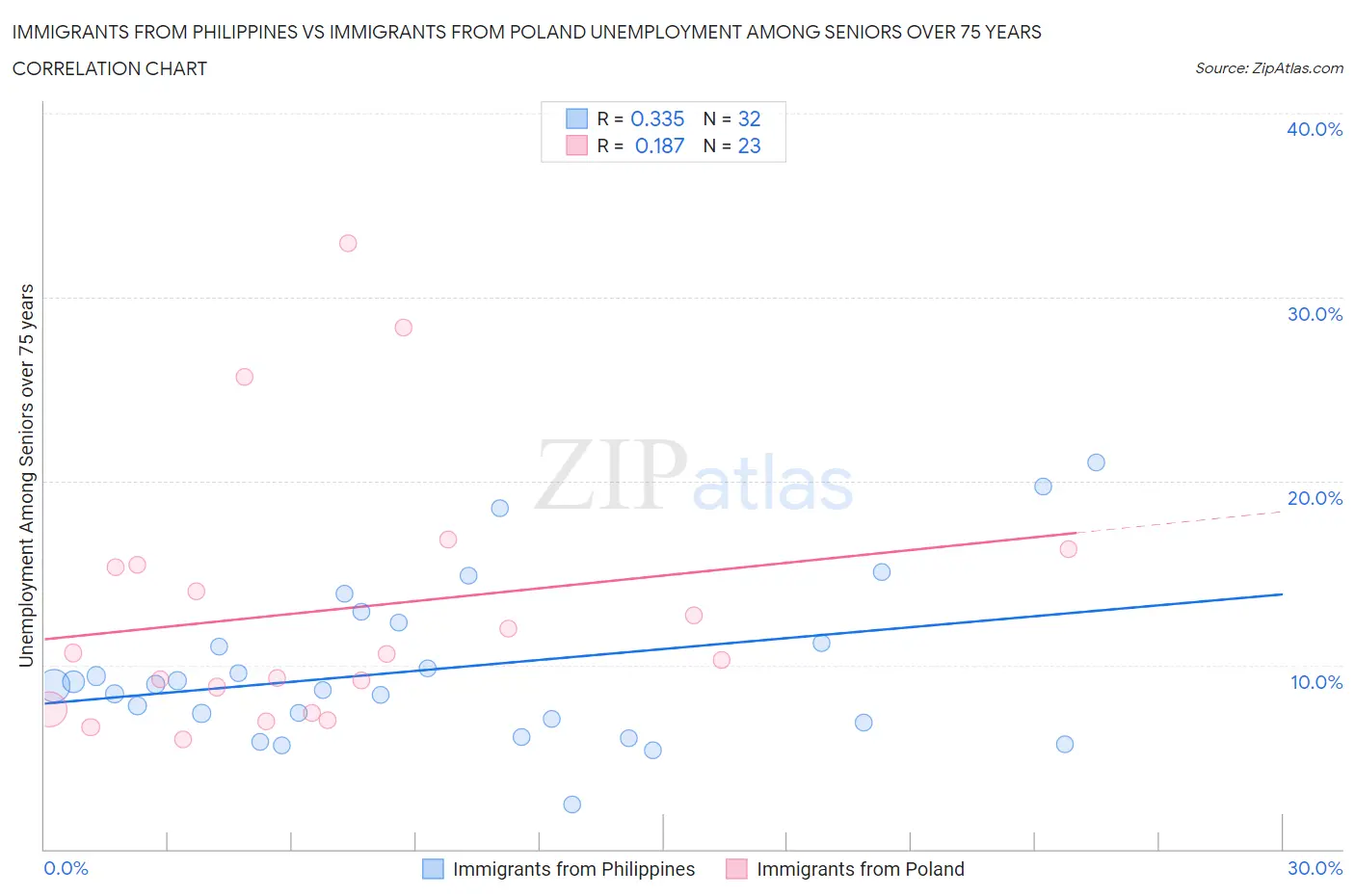 Immigrants from Philippines vs Immigrants from Poland Unemployment Among Seniors over 75 years