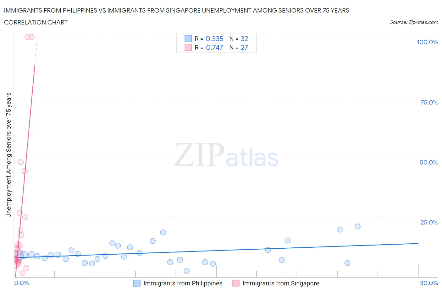 Immigrants from Philippines vs Immigrants from Singapore Unemployment Among Seniors over 75 years