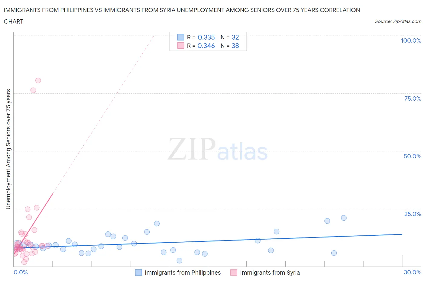 Immigrants from Philippines vs Immigrants from Syria Unemployment Among Seniors over 75 years