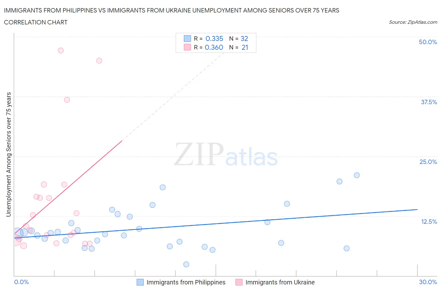 Immigrants from Philippines vs Immigrants from Ukraine Unemployment Among Seniors over 75 years