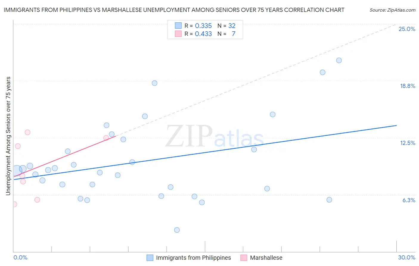 Immigrants from Philippines vs Marshallese Unemployment Among Seniors over 75 years