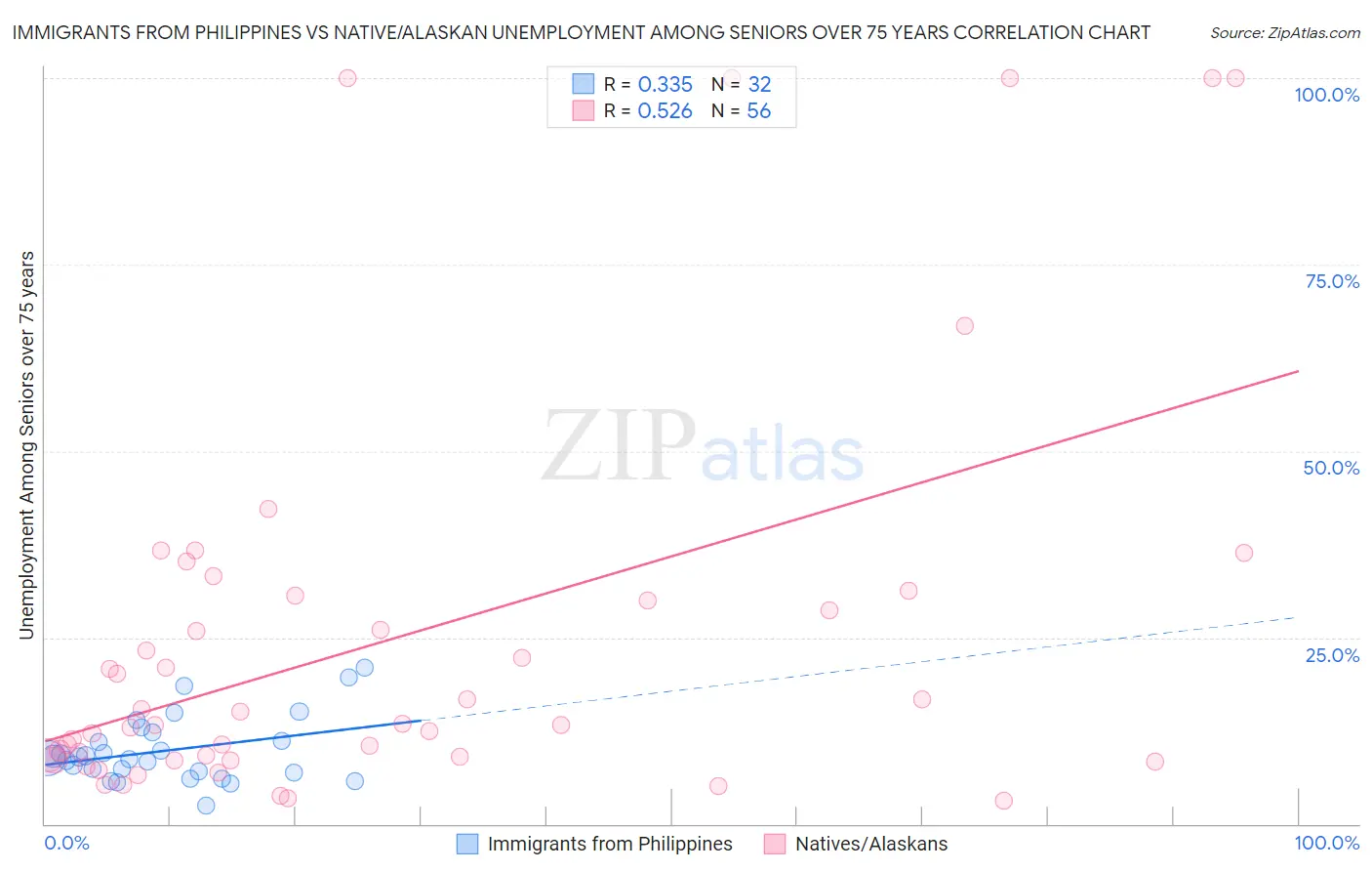 Immigrants from Philippines vs Native/Alaskan Unemployment Among Seniors over 75 years