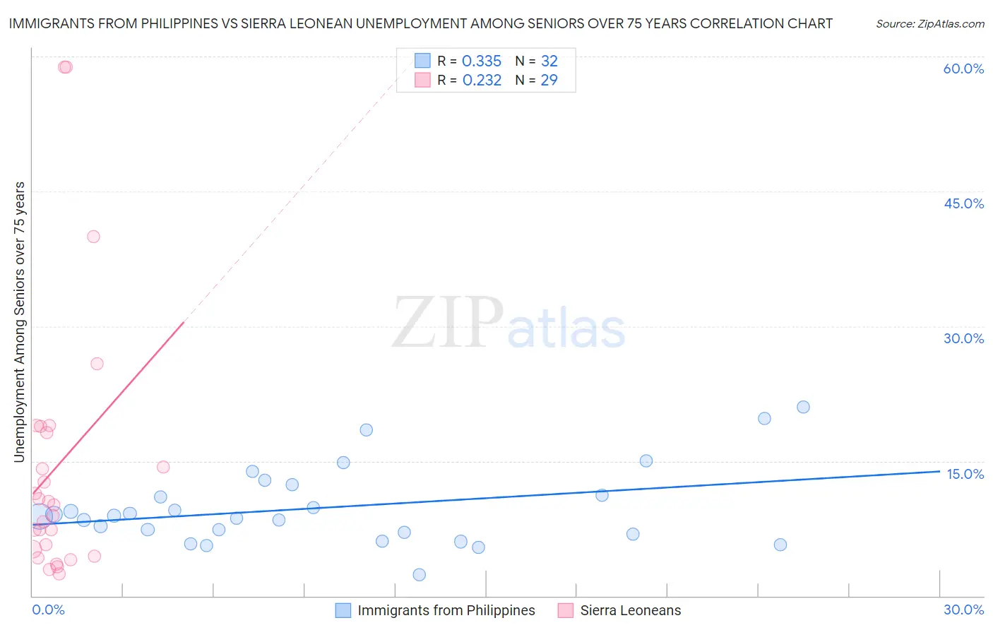 Immigrants from Philippines vs Sierra Leonean Unemployment Among Seniors over 75 years