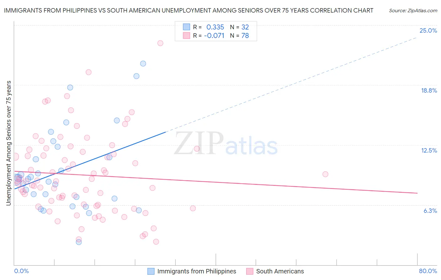 Immigrants from Philippines vs South American Unemployment Among Seniors over 75 years