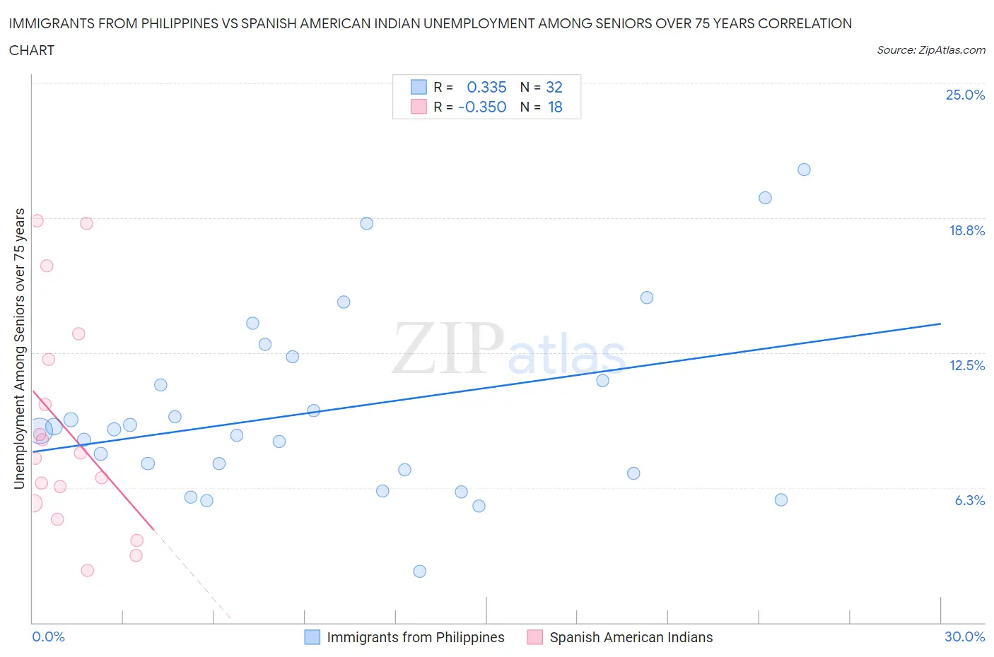 Immigrants from Philippines vs Spanish American Indian Unemployment Among Seniors over 75 years