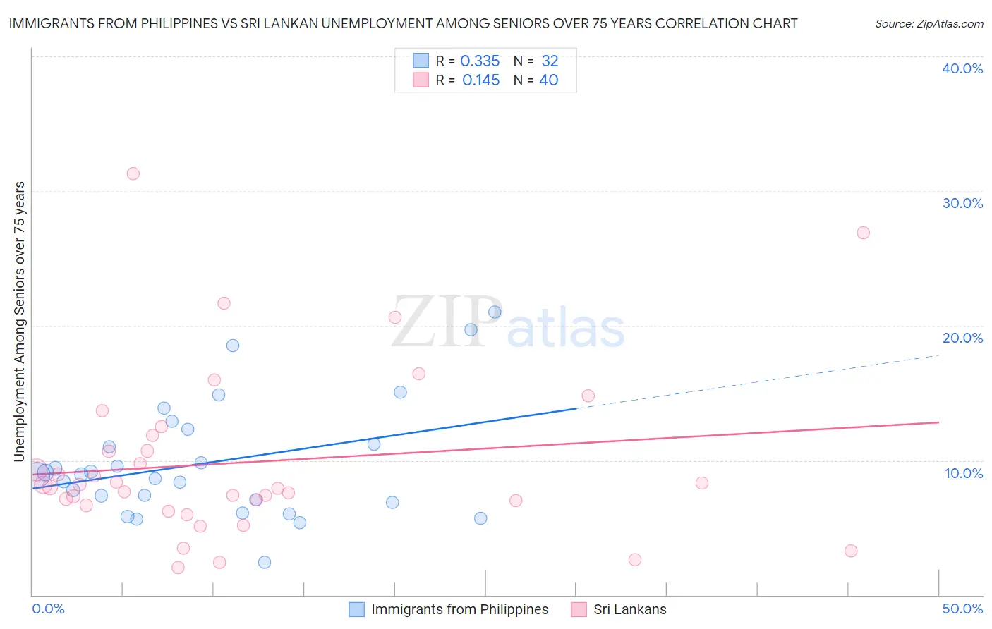 Immigrants from Philippines vs Sri Lankan Unemployment Among Seniors over 75 years