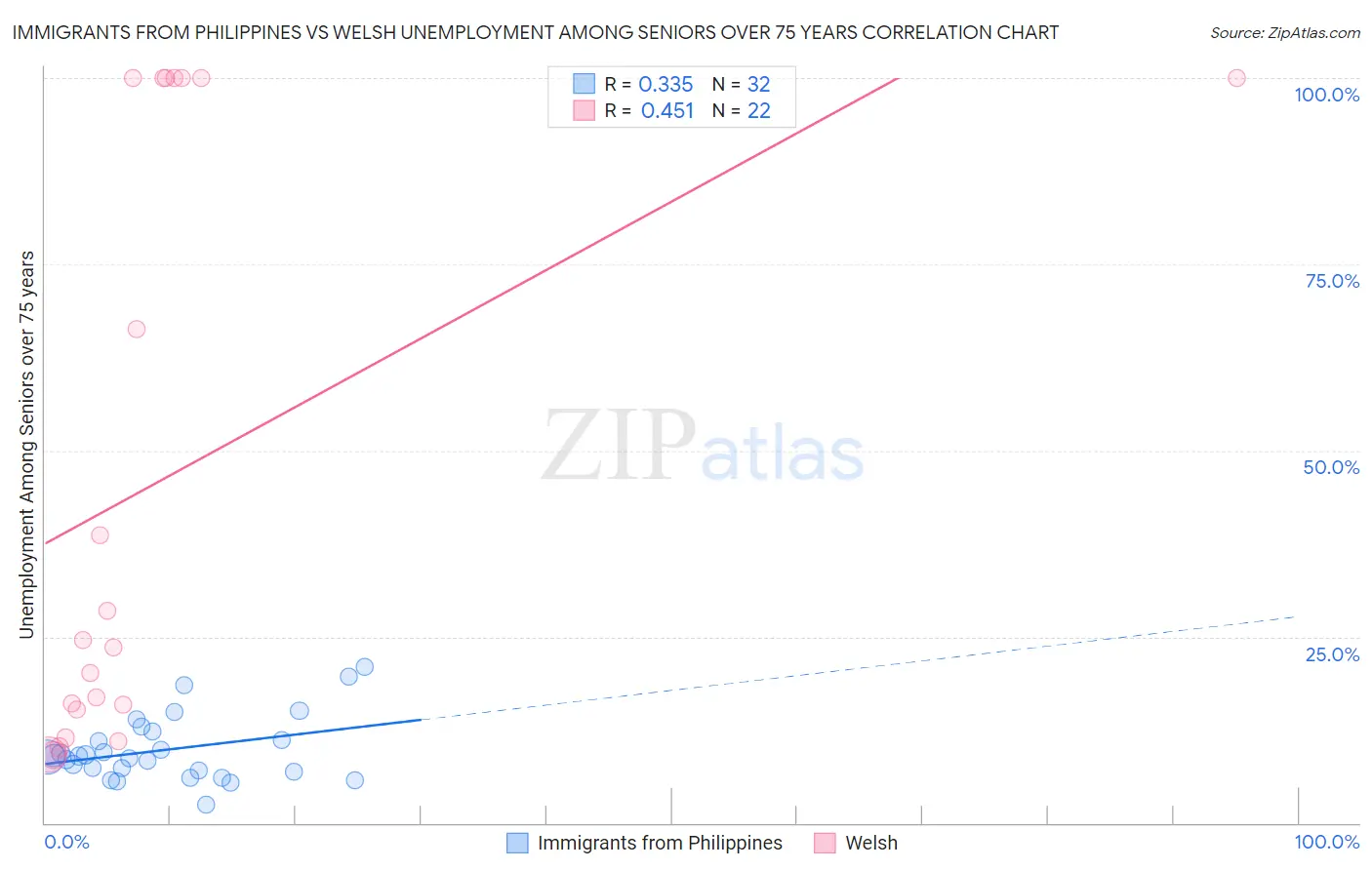 Immigrants from Philippines vs Welsh Unemployment Among Seniors over 75 years