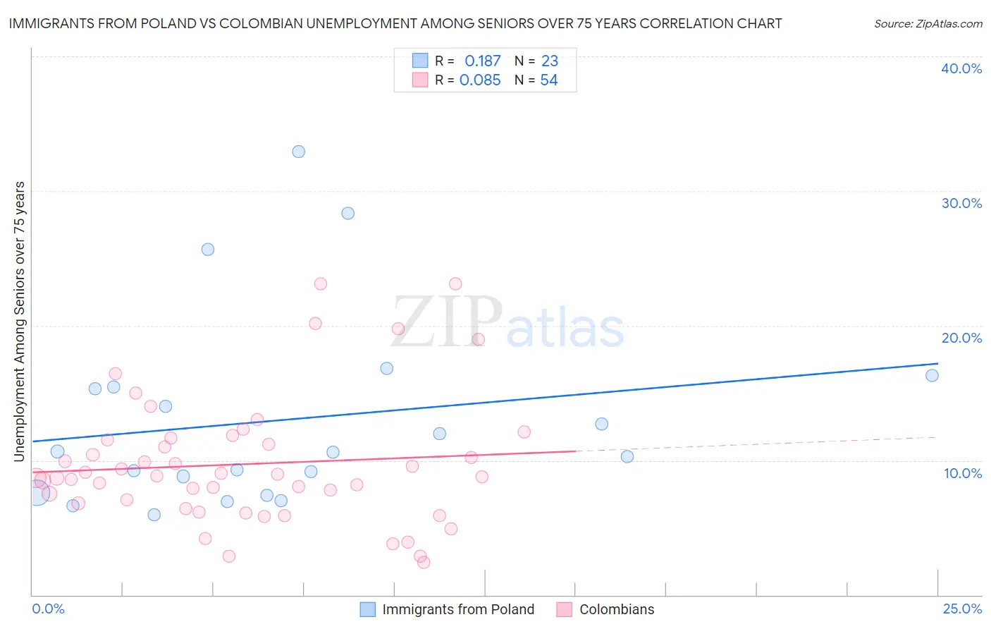 Immigrants from Poland vs Colombian Unemployment Among Seniors over 75 years