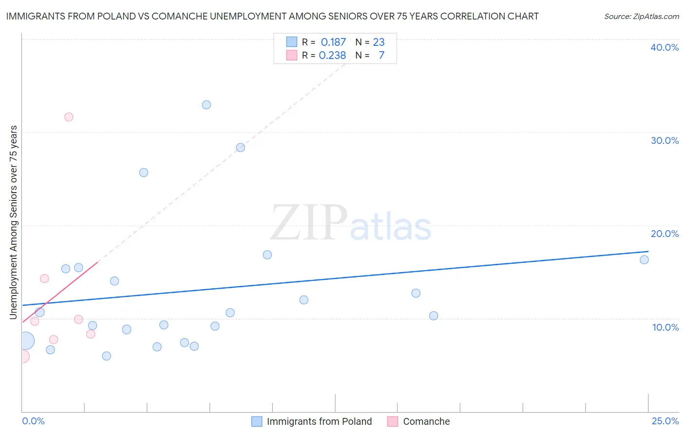 Immigrants from Poland vs Comanche Unemployment Among Seniors over 75 years