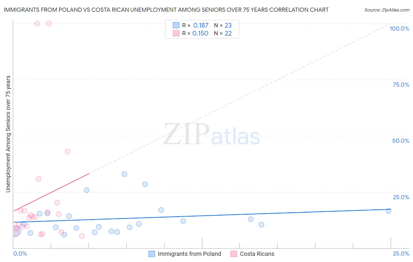 Immigrants from Poland vs Costa Rican Unemployment Among Seniors over 75 years