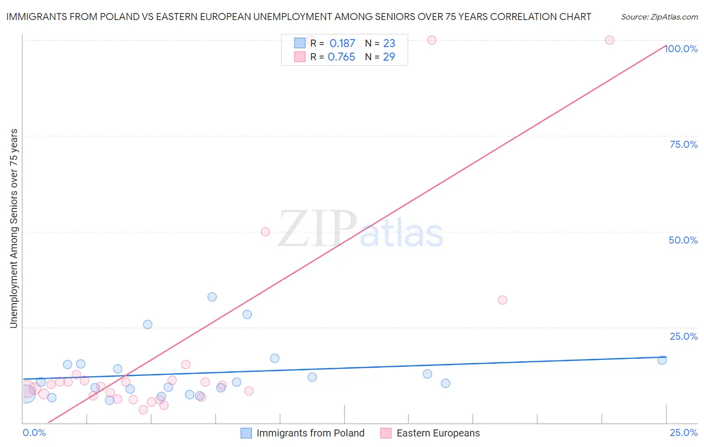 Immigrants from Poland vs Eastern European Unemployment Among Seniors over 75 years