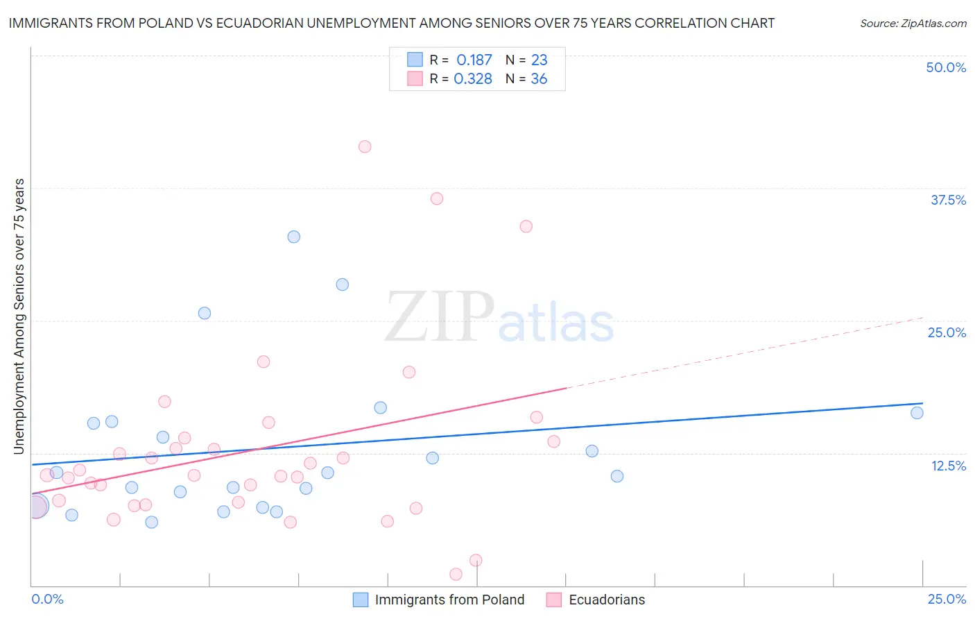 Immigrants from Poland vs Ecuadorian Unemployment Among Seniors over 75 years