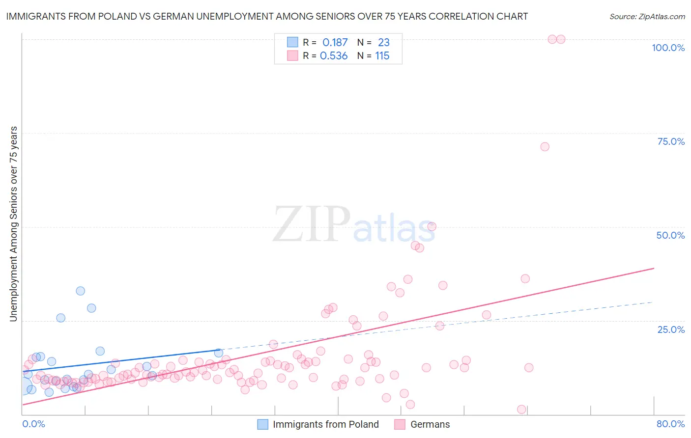 Immigrants from Poland vs German Unemployment Among Seniors over 75 years