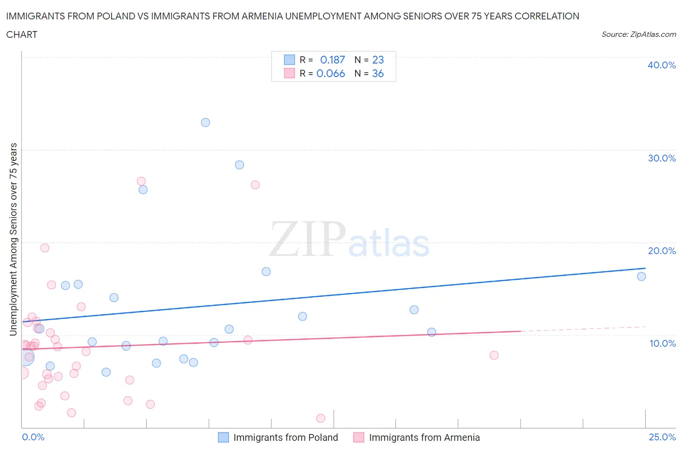 Immigrants from Poland vs Immigrants from Armenia Unemployment Among Seniors over 75 years