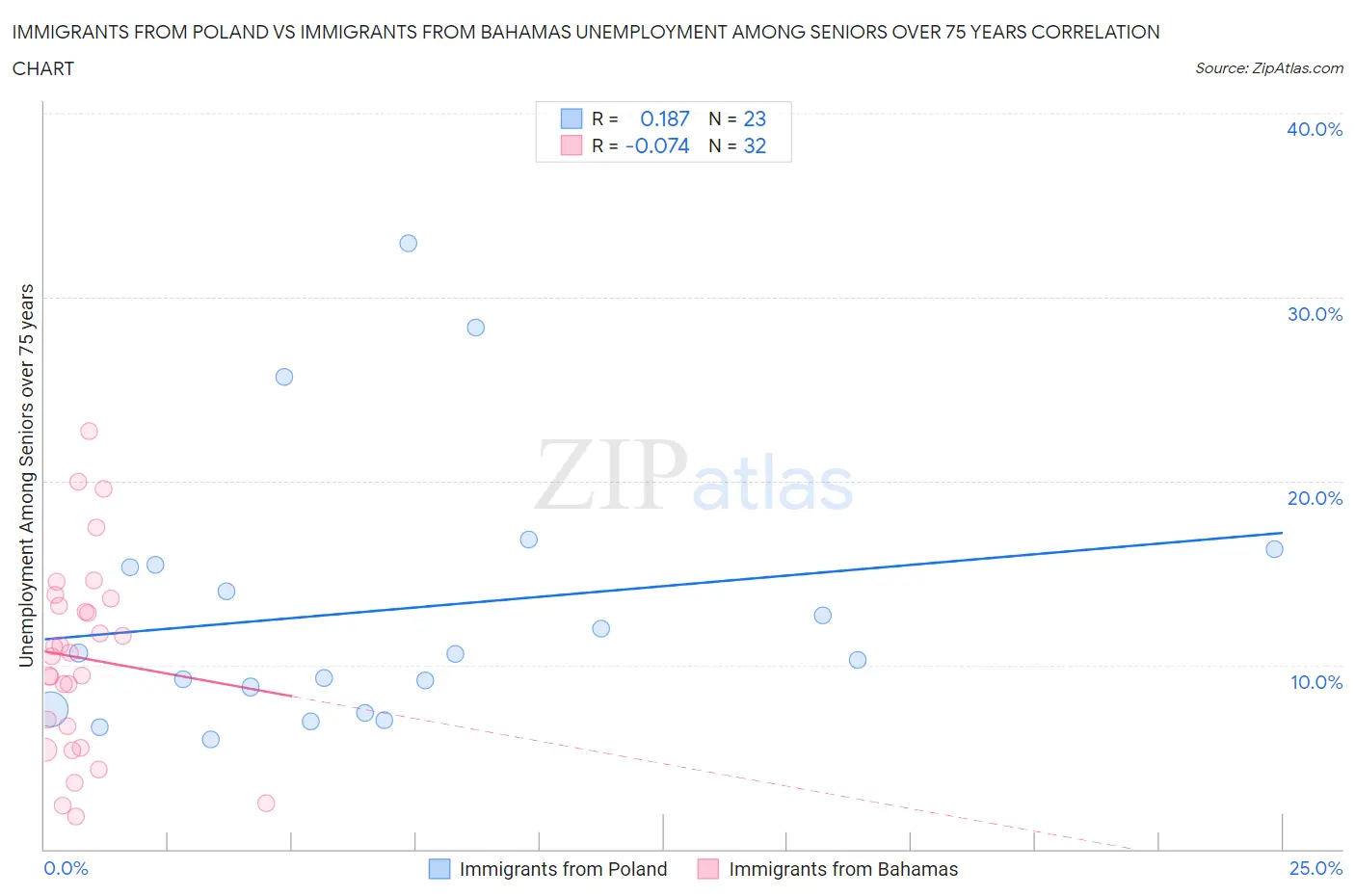 Immigrants from Poland vs Immigrants from Bahamas Unemployment Among Seniors over 75 years