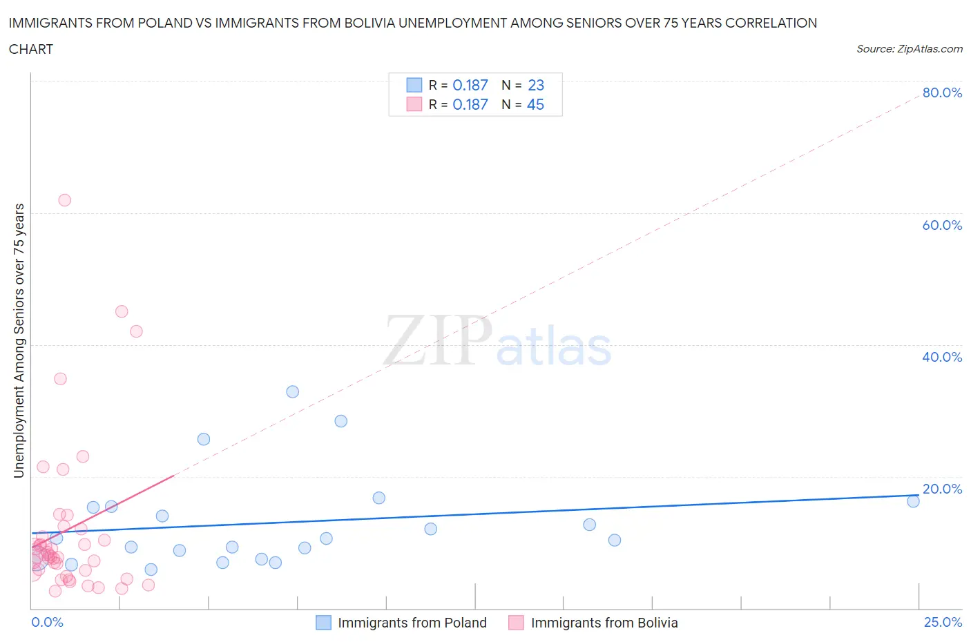 Immigrants from Poland vs Immigrants from Bolivia Unemployment Among Seniors over 75 years