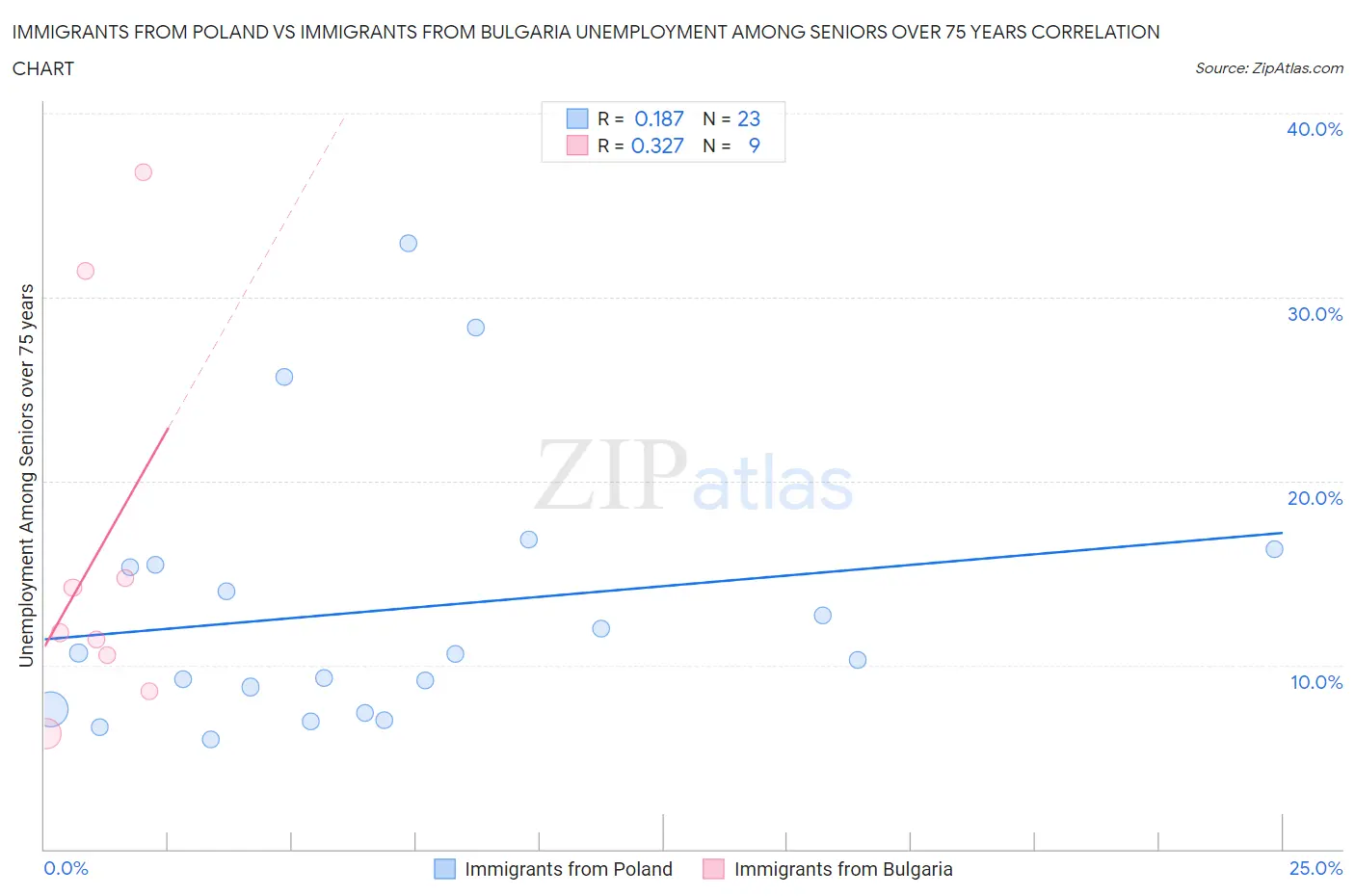 Immigrants from Poland vs Immigrants from Bulgaria Unemployment Among Seniors over 75 years