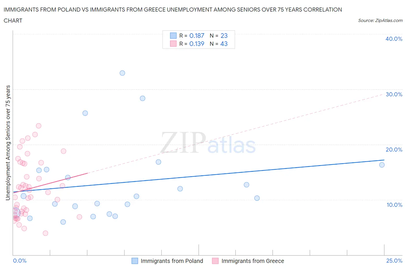 Immigrants from Poland vs Immigrants from Greece Unemployment Among Seniors over 75 years