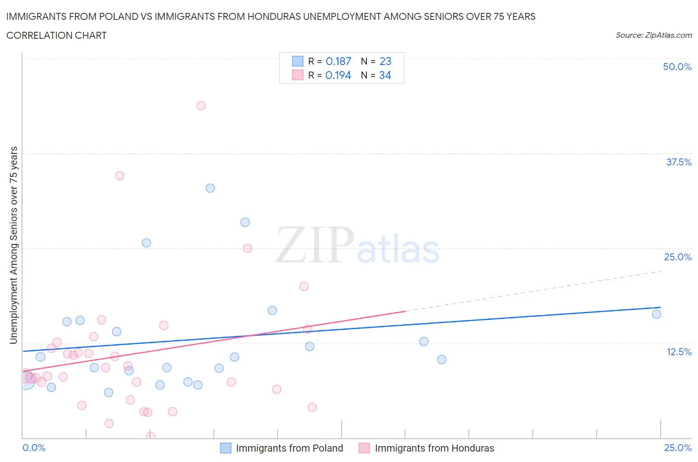 Immigrants from Poland vs Immigrants from Honduras Unemployment Among Seniors over 75 years