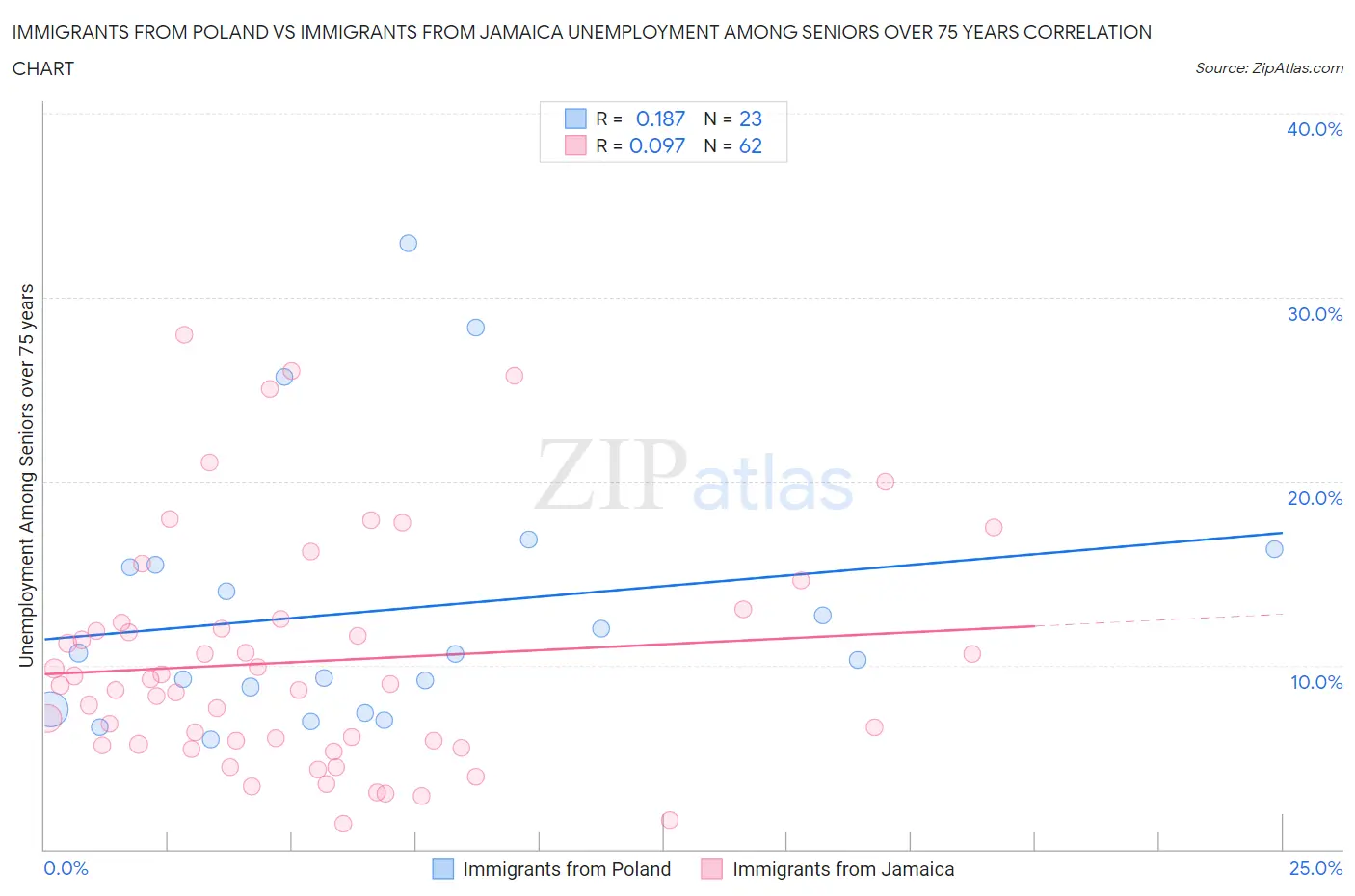 Immigrants from Poland vs Immigrants from Jamaica Unemployment Among Seniors over 75 years