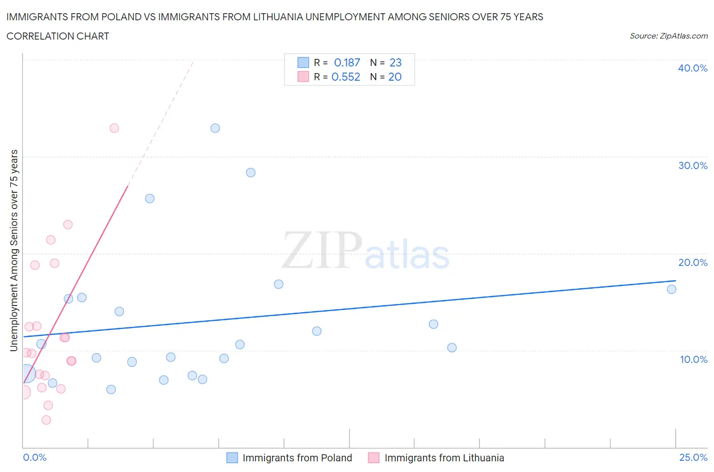 Immigrants from Poland vs Immigrants from Lithuania Unemployment Among Seniors over 75 years